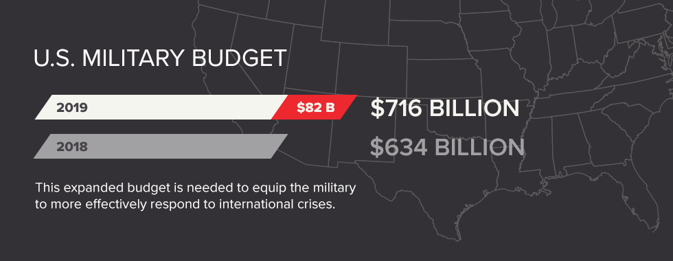US Military Budget increases in 2019