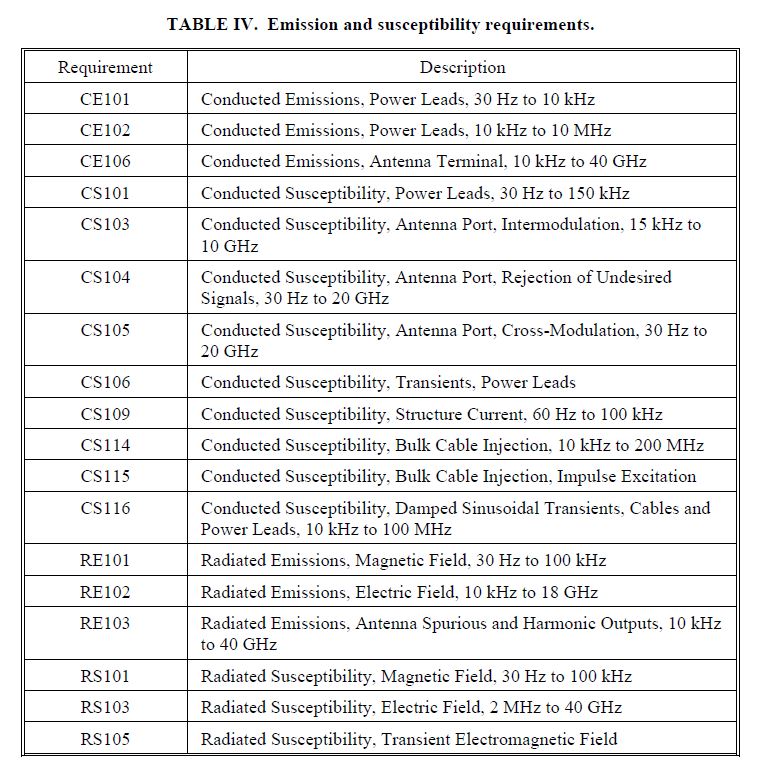 MI-STD-461F-Table-IV-1