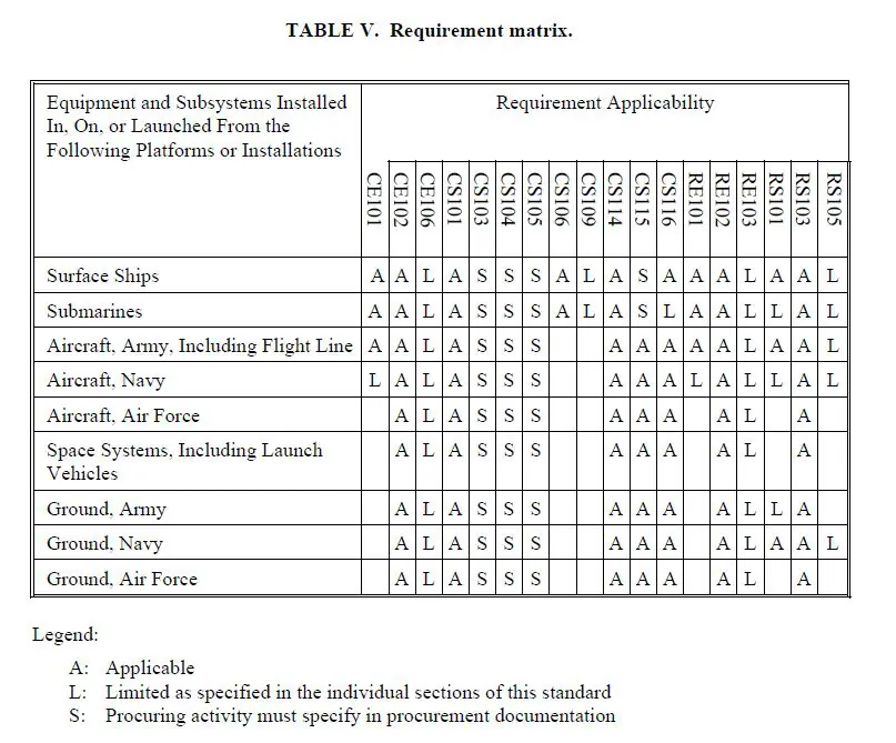 Table V from MIL-STD-461F