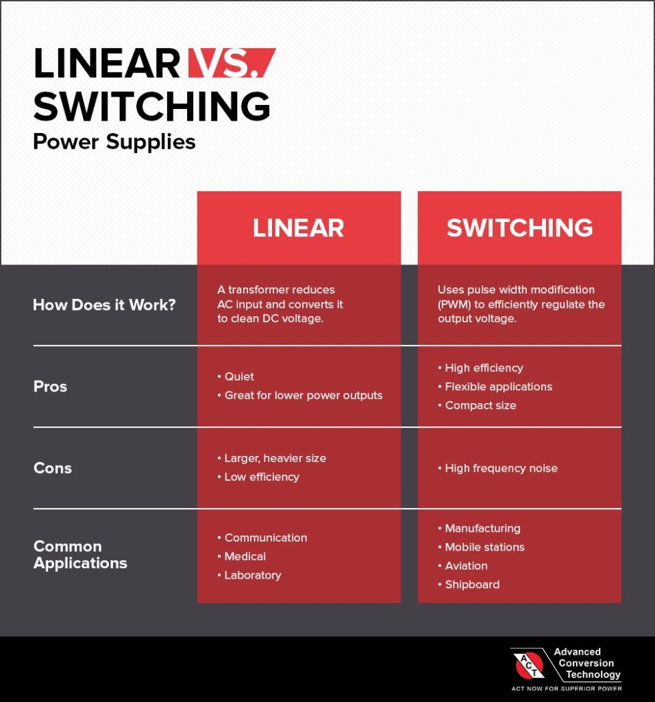 Linear vs. Switching Power Supplies Micrographic